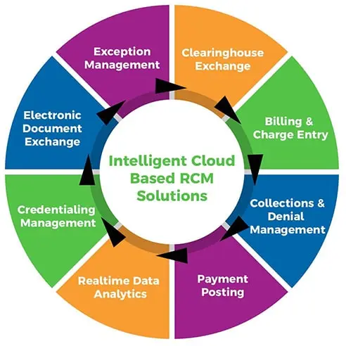 revenue cycle management company in dfw tx